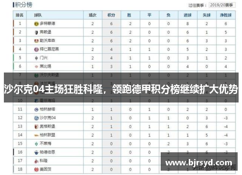 沙尔克04主场狂胜科隆，领跑德甲积分榜继续扩大优势